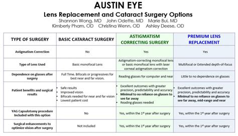 Premium Lens Replacement Surgery Austin TX | Austin Eye