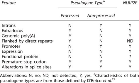 Processed versus non-processed pseudogenes | Download Table