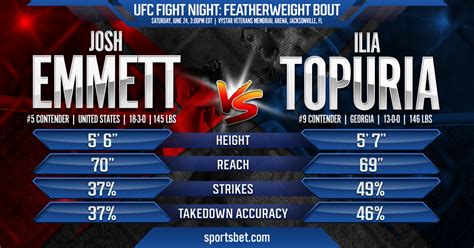 2023 UFC Fight Night: Emmett vs. Topuria