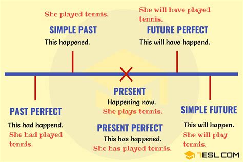 Verb Tenses • 7ESL | Tenses chart, Verb tenses, English grammar tenses