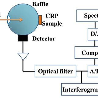 Structure of the near infrared spectroscopy instrument. | Download Scientific Diagram