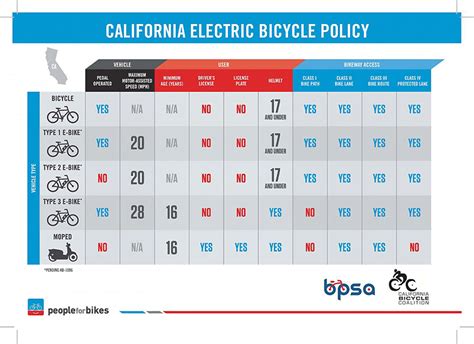 California Legal eBike Classifications Guide - Current eBikes