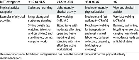 Examples of types of physical activities resulting in different ...