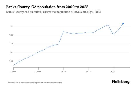 Banks County, GA Population by Year - 2023 Statistics, Facts & Trends ...