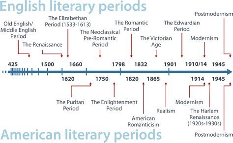 Literary periods chart – Artofit