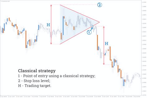 “Triangle” Pattern in Forex - Symmetrical, Ascending and Descending Triangles | FXSSI - Forex ...