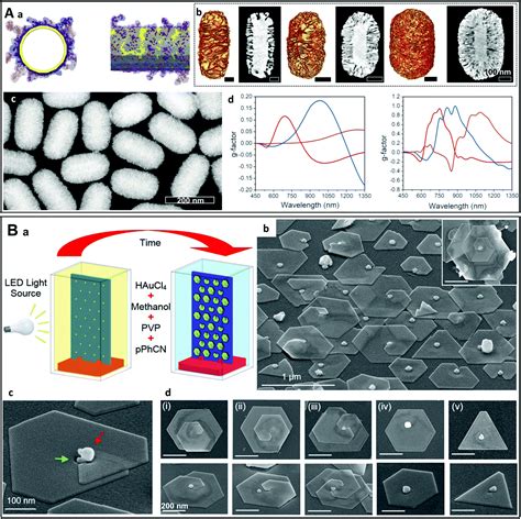 Chiral plasmonic nanostructures: recent advances in their synthesis and applications - Materials ...