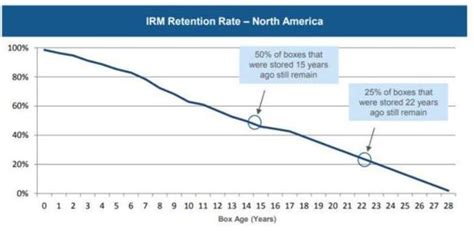 Iron Mountain: Beyond Boxes (NYSE:IRM) | Seeking Alpha