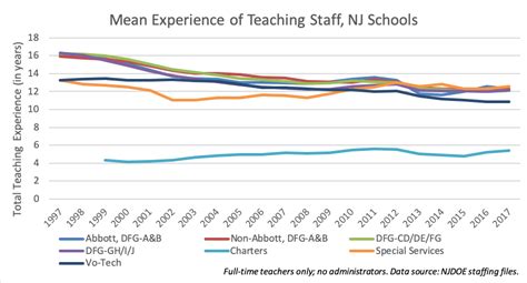 Jersey Jazzman: The State of New Jersey's Teachers, Part 1: Teachers ...