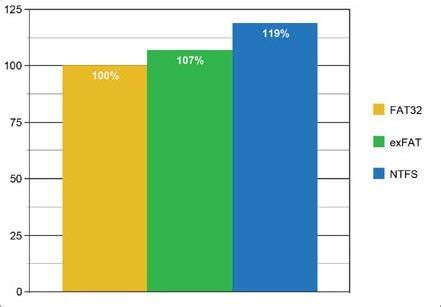 What Is Difference Between FAT32 vs exFAT vs NTFS