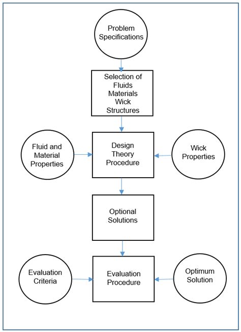 2-Heat Pipe design flow chart. | Download Scientific Diagram