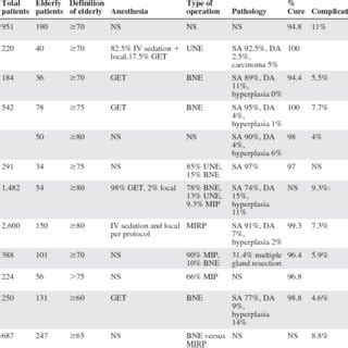 Number and type of postoperative complications after parathyroidectomy... | Download Scientific ...