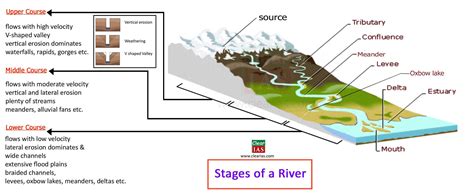 Erosion and Deposition: Action of Running Water and Groundwater - Clear IAS