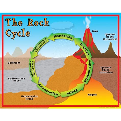 The Rock Cycle, interactive diagram, touch this picture & learn | Rock ...