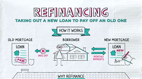 Loan Refinance, Refinancing a Mortgage, When Can I Refinance My House ...