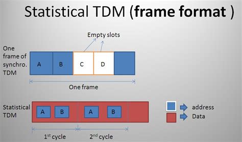 Time division Multiplexing (TDM)