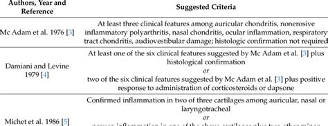 Diagnostic criteria of relapsing polychondritis, according to different ...