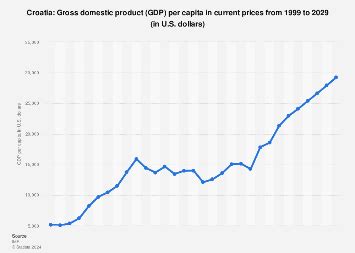 Croatia - Gross domestic product (GDP) per capita 2029 | Statista