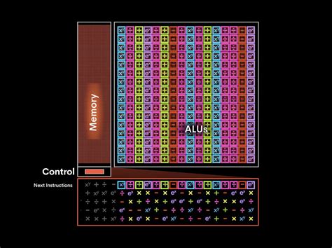 How does the Groq's LPU work?