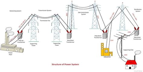 Structure Of Electrical Power System