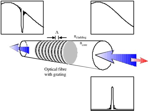 Schematic representation of a fibre Bragg Grating. | Download Scientific Diagram