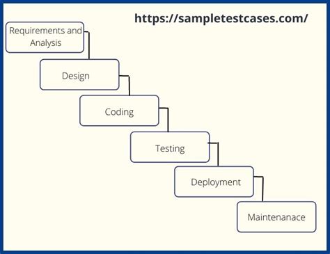 Waterfall Model- Diagram, Phases, Advantages And Disadvantages