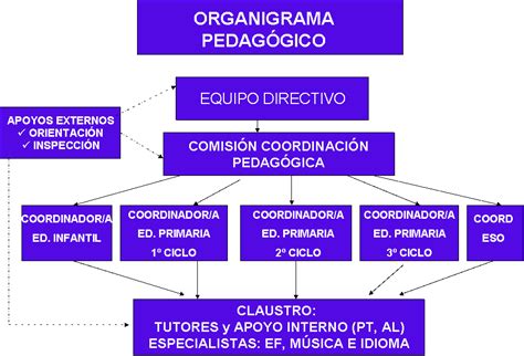 El maestro, el alma de la enseñanza.: ESTRUCTURA ORGÁNICA DE UN CENTRO ...