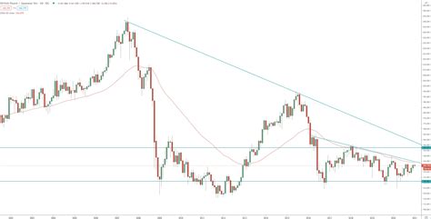 GBP/JPY - Technical Analysis for 2021, guide for your currency trading