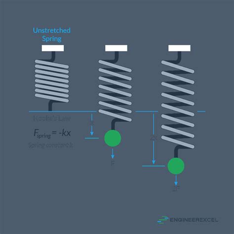 Hooke's Law: A Complete Guide - EngineerExcel