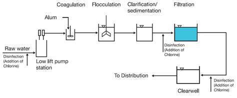 Drinking Water Treatment Proces Diagram 851 Water Treatment