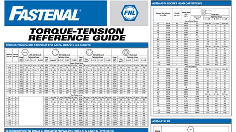 Lubricated Bolt Torque Chart