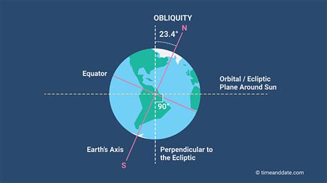 How Often Does The Tilt Of Earth S Axis Change - The Earth Images ...