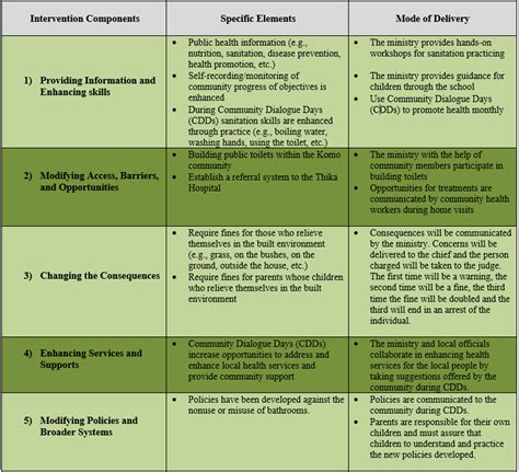 7. Developing an Intervention | Community Tool Box