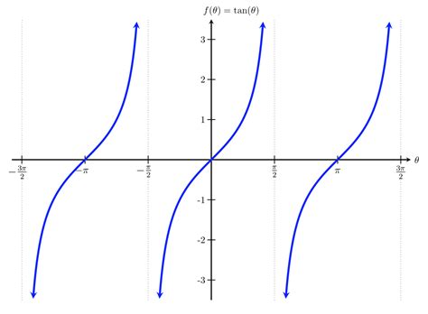 Unit Circle Tangent Graph