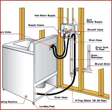 How to properly drain and vent a washing machine and laundry sink | Washing machine installation ...