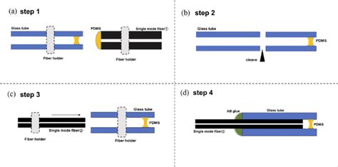 Sensor fabrication process (a)-(d). | Download Scientific Diagram