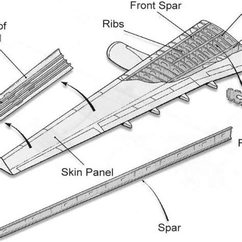 Basic structure of an aircraft wing | Download Scientific Diagram