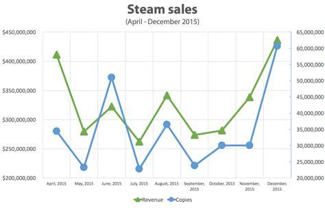 Steam sales in 2015 – Steam Spy