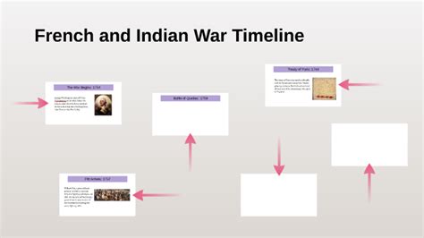 French and Indian War Timeline by Akshara Thadakamalla on Prezi