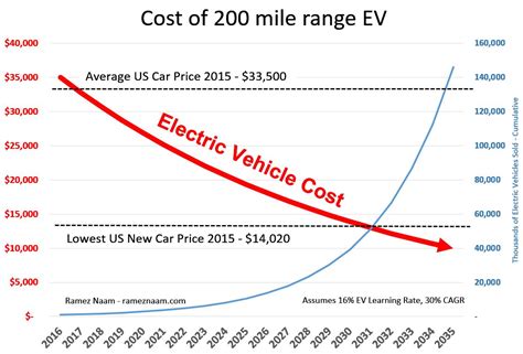 How Cheap Can Electric Vehicles Get?, page-1 - HotCopper | ASX Share Prices, Stock Market ...