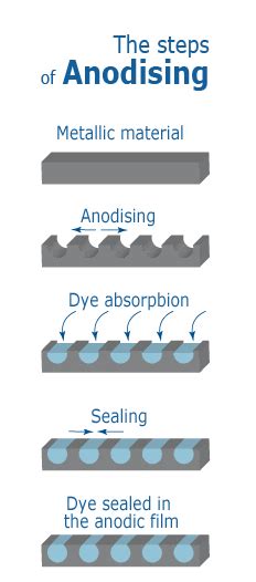 Anodising: an industrial marking technique - Martin Technologies