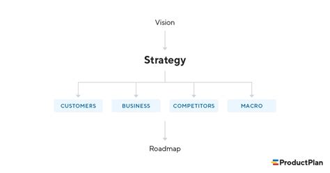 What is a Product Strategy? | Definition and Overview