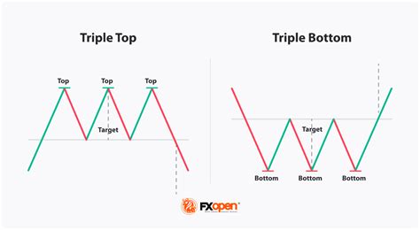 How to Use the Triple Bottom Pattern in Trading | Market Pulse