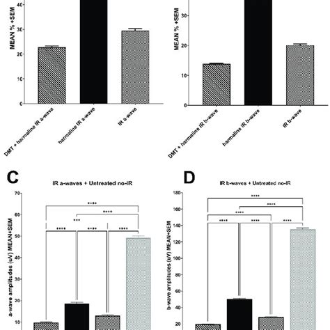 Electroretinography results. (A): a-waves expressed in percentages of... | Download Scientific ...