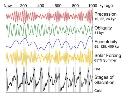 Milankovitch Cycles