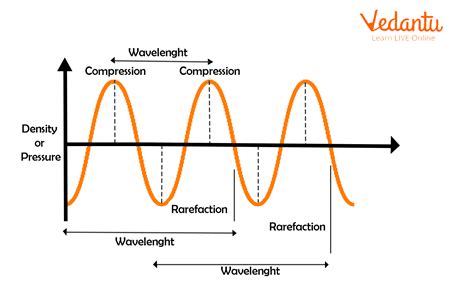 Sound Needs a Medium for Propagation - Overview, Explanation ...