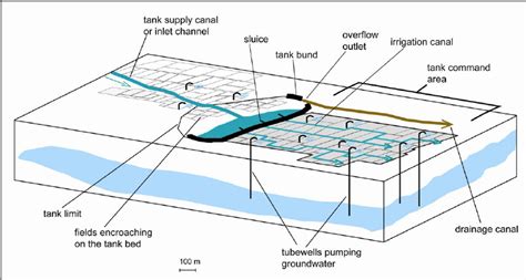 Sketch of a tank irrigation system, showing the complementary use of ...