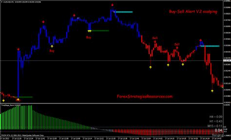 362# Scalping Trading 1 minute chart - Forex Strategies - Forex ...