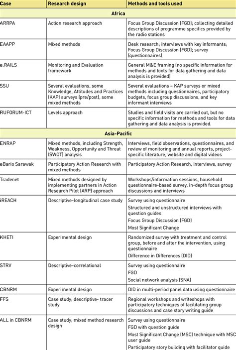 Research designs and methods | Download Table