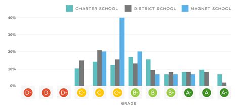 Difference Between A Magnet School And A Charter School - School Walls